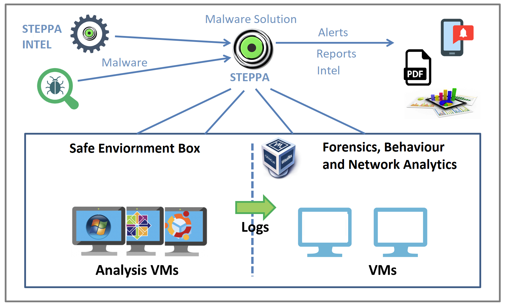 Malware analysis  No